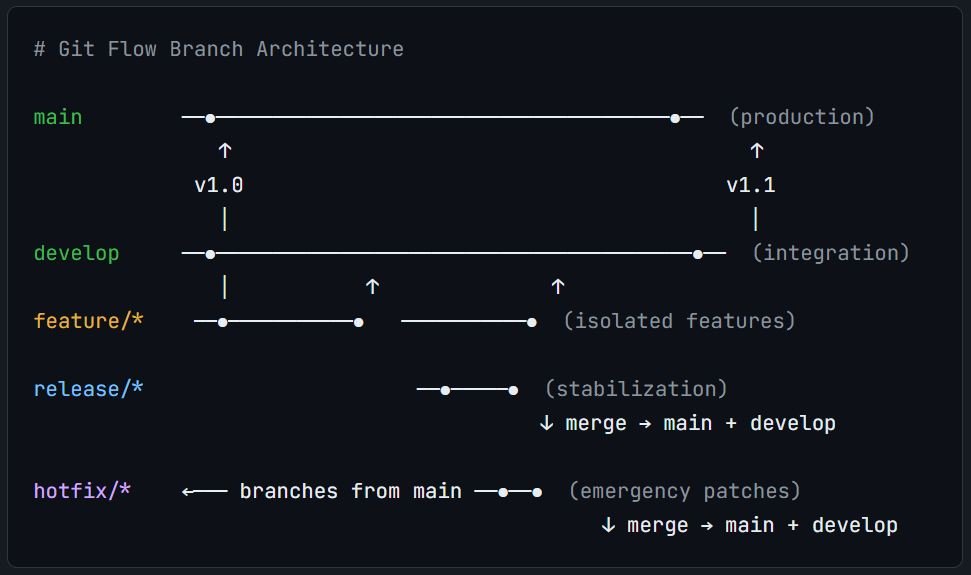 Branching git workflow