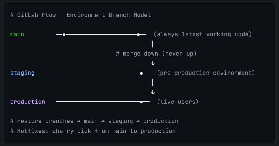 C:\Serge\Site\articles\2026\Git Flow Branch\GitLab Flow — Environment Branch Model